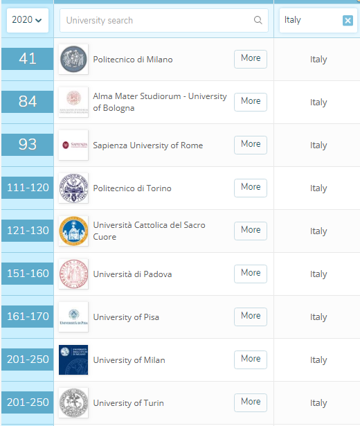 最新|你最關心的2020 QS世界大學畢業生就業力排名來啦！